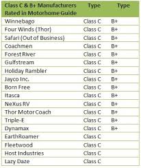 Mercedes benz sprinter class c motorhomes. Class C Motorhomes Rv Reviews Guides Comparisons