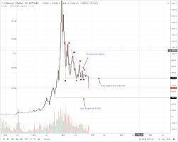 btc usd price analysis bitcoin payments drop while