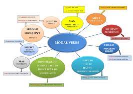 Grammar > verbs > modal verbs and modality. Bretonians Eso 3 Modal Verbs Chart