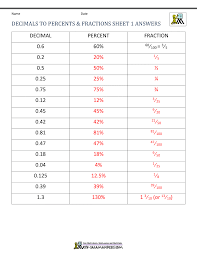 Plus you get the 2 page, handwritten, answer key in pdf form as well. Fractions Decimals Percents Worksheets
