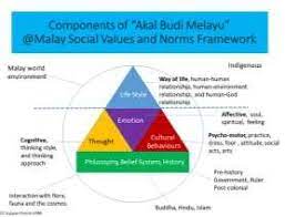 Fiszkoteka, your checked english malaysian dictionary! The Components Of Akal Budi Melayu Malay Values And Norms Framework The Download Scientific Diagram