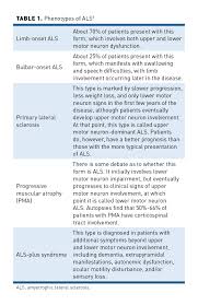 .the disease mechanism of amyotrophic lateral sclerosis (als), also known as lou gehrig's disease. Overview Of Current And Emerging Therapies For Amyotrophic Lateral Sclerosis