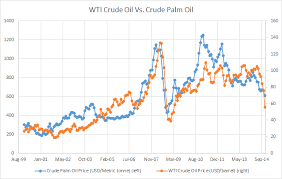 Palm Oil The Next Best Investment Seeking Alpha