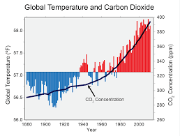 Frequently Asked Questions About Climate Change Climate