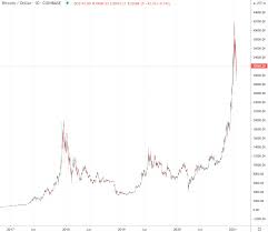 To show you the most accurate result, we use the international exchange rate. Bitcoin Usd Chartanalyse Kalenderwoche 3 2021 Crypto Valley Journal