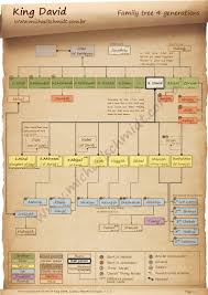 The 4 Generation Family Tree Of King David This Chart Is