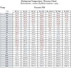 15 R404a Pt Chart Pressure Temperature Chart 404a Parlo