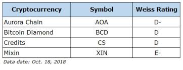 Weiss cryptocurrency ratings has released their predictions on how bitcoin and other cryptocurrencies will fare in 2019 and beyond. Weiss Ratings Names 4 Cryptos Not To Buy Including Aurora Chain Bitcoin Diamond Nasdaq