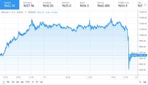 When there are lots of overleveraged shorts, an exchange can pump the price with bots briefly and collect the short position. Bitcoin Price At 9600 Heavy Bitcoin Whales Manipulation In Play Cryptopolitan