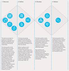Https Www Google Com Search Q Expand Converge Design Process Innovation Kreativitet