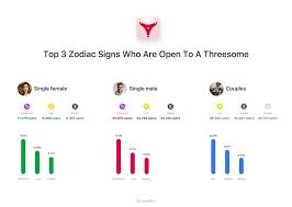 Bowel cancer is the 3rd most common cancer with 1.4m new cases a year. The More The Merrier New Survey From Dating App 3fun Reveals Which Zodiac Sign Is Most Open To A Threesome
