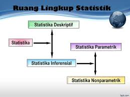 Ruang lingkup statistik dibagi menjadi dua menurut cara pengolahan datanya, yaitu statistik deskriptif dan statistik inferensial (induktif). Doortje Digidt Ruang Lingkup Statistik Pengertian Ruang Lingkup Statistik Interaksi Pendidikan Tujuan Pendidkan Lingkungan Pendidkan Dan Pergaulan Pendidkan