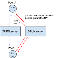 When nat traversal is enabled, nat traversal negotiation is performed through ike. Solution For Developing Online Conferencing Video Audio Call Application