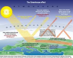 Concise summary of the effects of global warming. Apex Power Concepts Global Warming