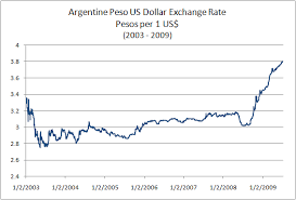 Argentine Peso Us Dollar Exchange Rate Indexmundi Blog