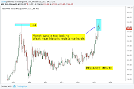 Stock Market Chart Analysis Reliance Industries Chart Analysis