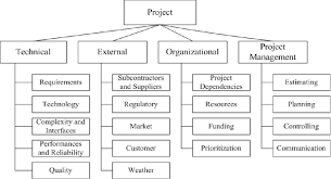 Risk Breakdown Structure Rbs Download Scientific Diagram