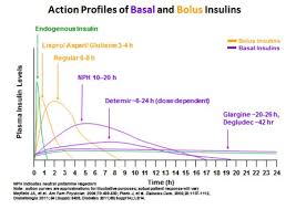 22 Complete Insulin Reaction Times Chart