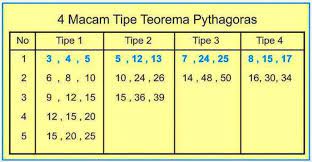 It can also provide the calculation steps and how the right triangle looks. 159 Daftar Bilangan Triple Pythagoras Dan 4 Tipe Khusus Berpendidikan Com
