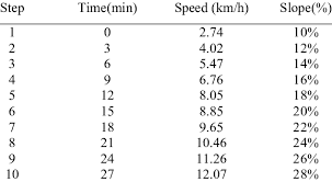 Modified Bruce Test Protocol Download Table