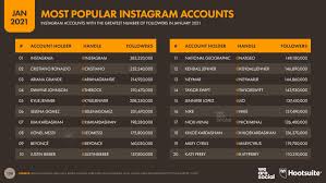 Si estás iniciando en el mundo de las redes sociales, este artículo seguramente podrá interesarte porque te contaremos cuáles son esas herramientas que, sin duda, debes tener para programar publicaciones en instagram, facebook y demás redes sociales. Resumen De Instagram 2021 1 221 Millones De Usuarios Activos