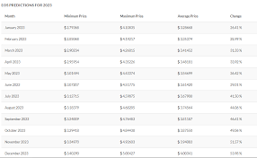 Stock forecast and price prognosis data for 2021. Ethereum Ethereum Will Eos Price Rise In 2021 Fintech Zoom Fintech Zoom World Finance