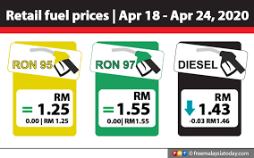 Please support our effort in making improvements as we migrate this article to a more suitable platform compared to this one. Petrol Prices Unchanged Diesel Down 3 Sen Free Malaysia Today Fmt
