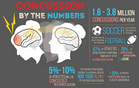 Image result for Concussion