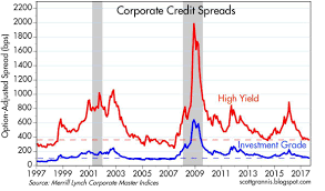 credit spreads tell a bullish story seeking alpha