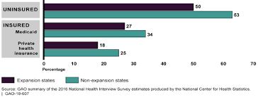 U S Gao Medicaid Access To Health Care For Low Income