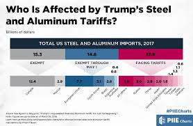 Who Is Affected By Trumps Steel And Aluminum Tariffs Piie