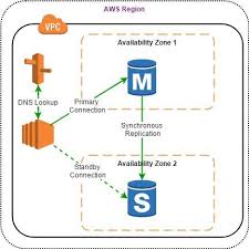Aws Difference Between Multi Az And Read Replicas In Amazon Rds In 2020 Disaster Recovery Business Continuity Wellness Design