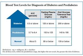 Diagnosis Of Diabetes And Prediabetes National Diabetes