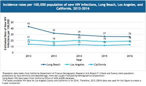 Long Beach Has Alarmingly High Rates Of Hiv And Other Stds