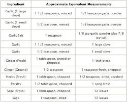 Spice Conversion Chart Cooking Recipes Drying Cilantro