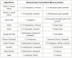 spice conversion chart cooking recipes drying cilantro