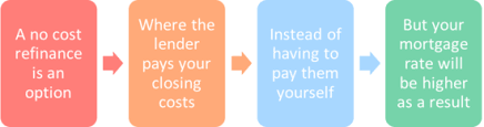For a borrower to reconsider a refinance option. How A No Cost Refinance Loan Really Works The Truth About Mortgage