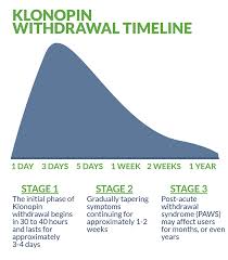Klonopin Detox Guide Withdrawal Symptoms Timeline