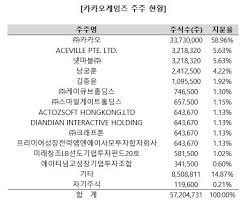 이날 코스닥 시장에서 카카오게임즈는 전날보다 24.52% 뛰어오른 7. ì¹´ì¹´ì˜¤ê²Œìž„ì¦ˆ Fi ìž­íŒŸ ê¸°ëŒ€ê° íŒìŠ¤ë„·ë‰´ìŠ¤