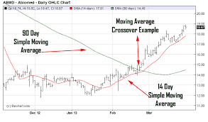 Technical Analysis Tools Technical Analysis Moving