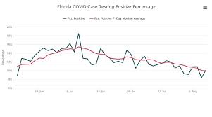 Vaccine rollout as of aug 02: Fau Expert Covid 19 Decisions Based On Potentially Misleading Statistic
