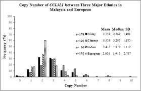 When it doesn't the serious results can be disorders such as autoimmune diseases. Copy Number Variation Of Ccl3l1 Among Three Major Ethnic Groups In Malaysia Springerlink