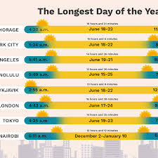June 2 is the 153rd day of the year (154th in leap years) in the gregorian calendar. The Longest Day Of The Year In Different Cities