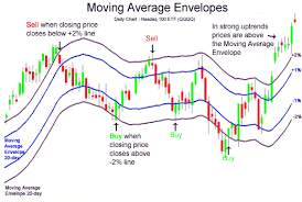 indicators envelopes bollinger bands bb articles