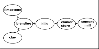 Cement Manufacturing Components Of A Cement Plant