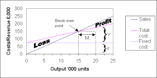 Break Even Analysis