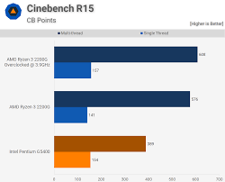 Intel pentium 5405u @ 2.30ghz. The Best Value Cpu Pentium Gold G5400 Vs Ryzen 3 2200g Techspot