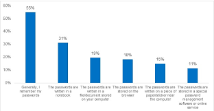 Stem The Leak 83 Think Up Their Own Passwords And Half Don T Know How To Check If They Have Been Compromised Kaspersky