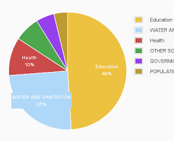 Charts And Graphs Drupal Org