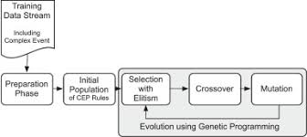 You need to make sure that your crs score is above the minimum points score of your round of invitations. Learning Of Complex Event Processing Rules With Genetic Programming Sciencedirect